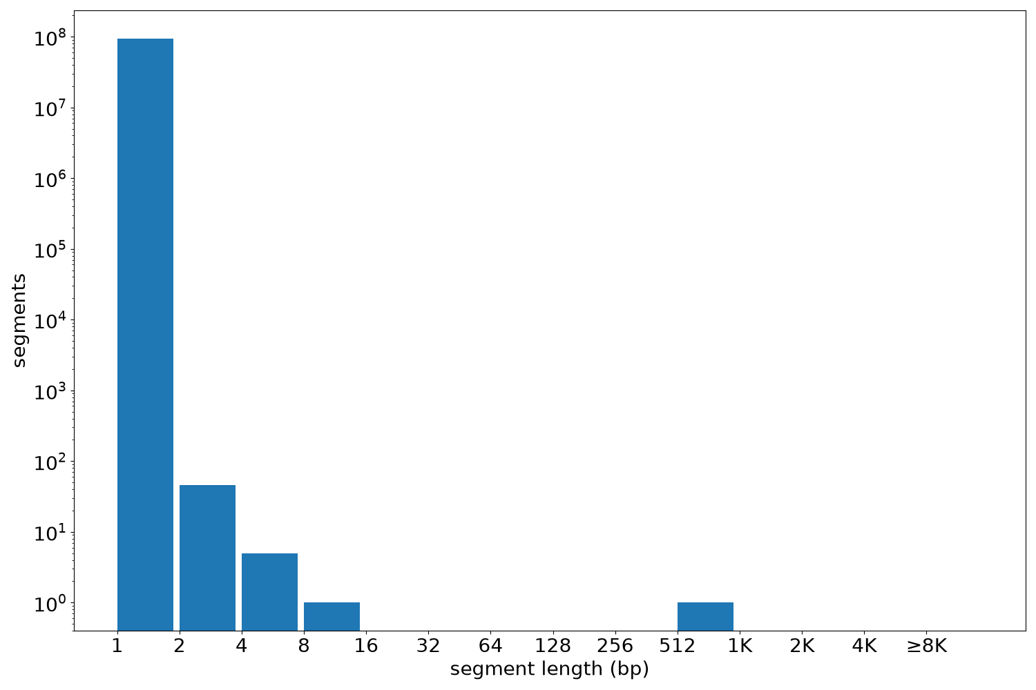 global segment-length histogram