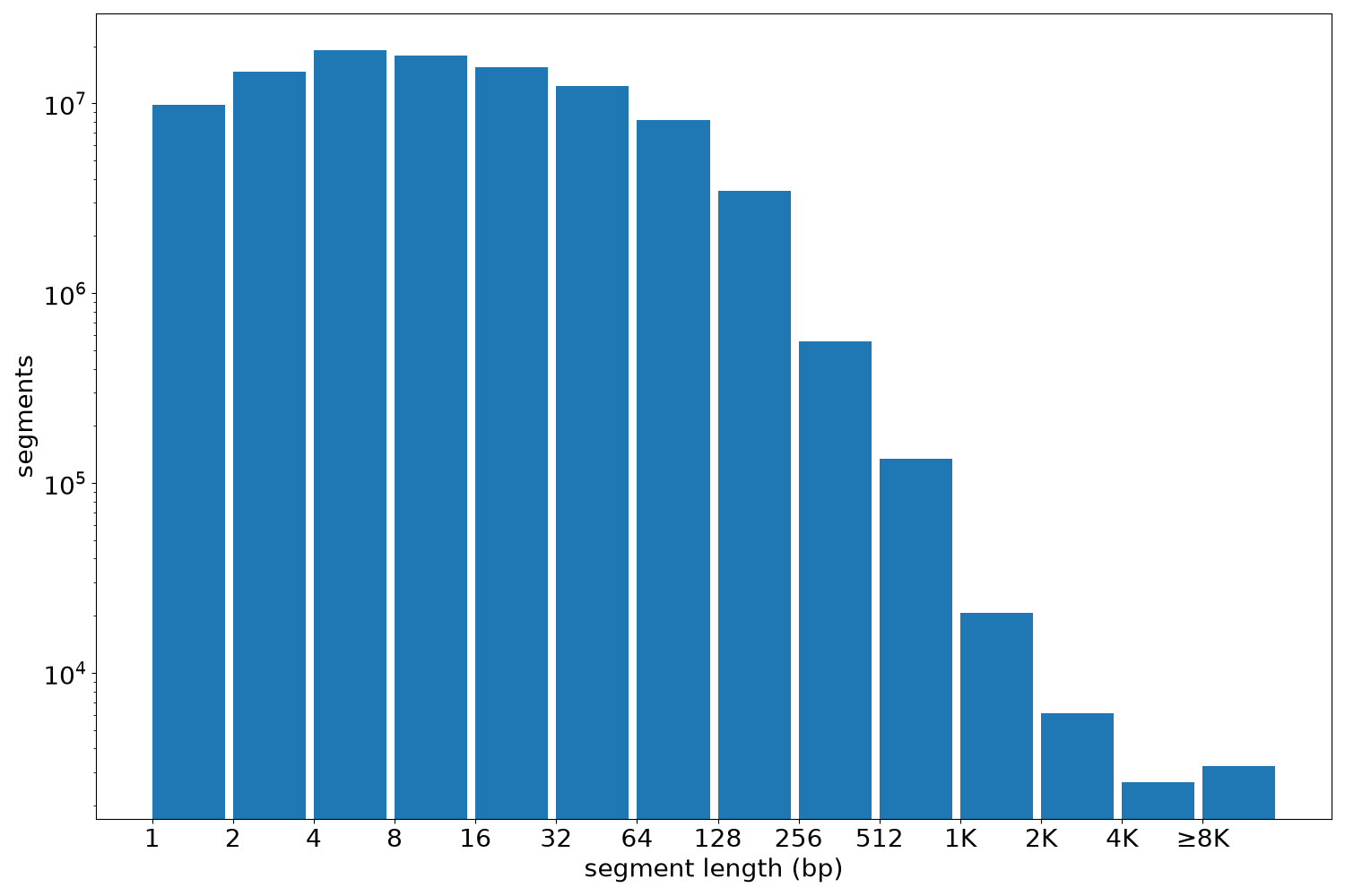 global segment-length histogram