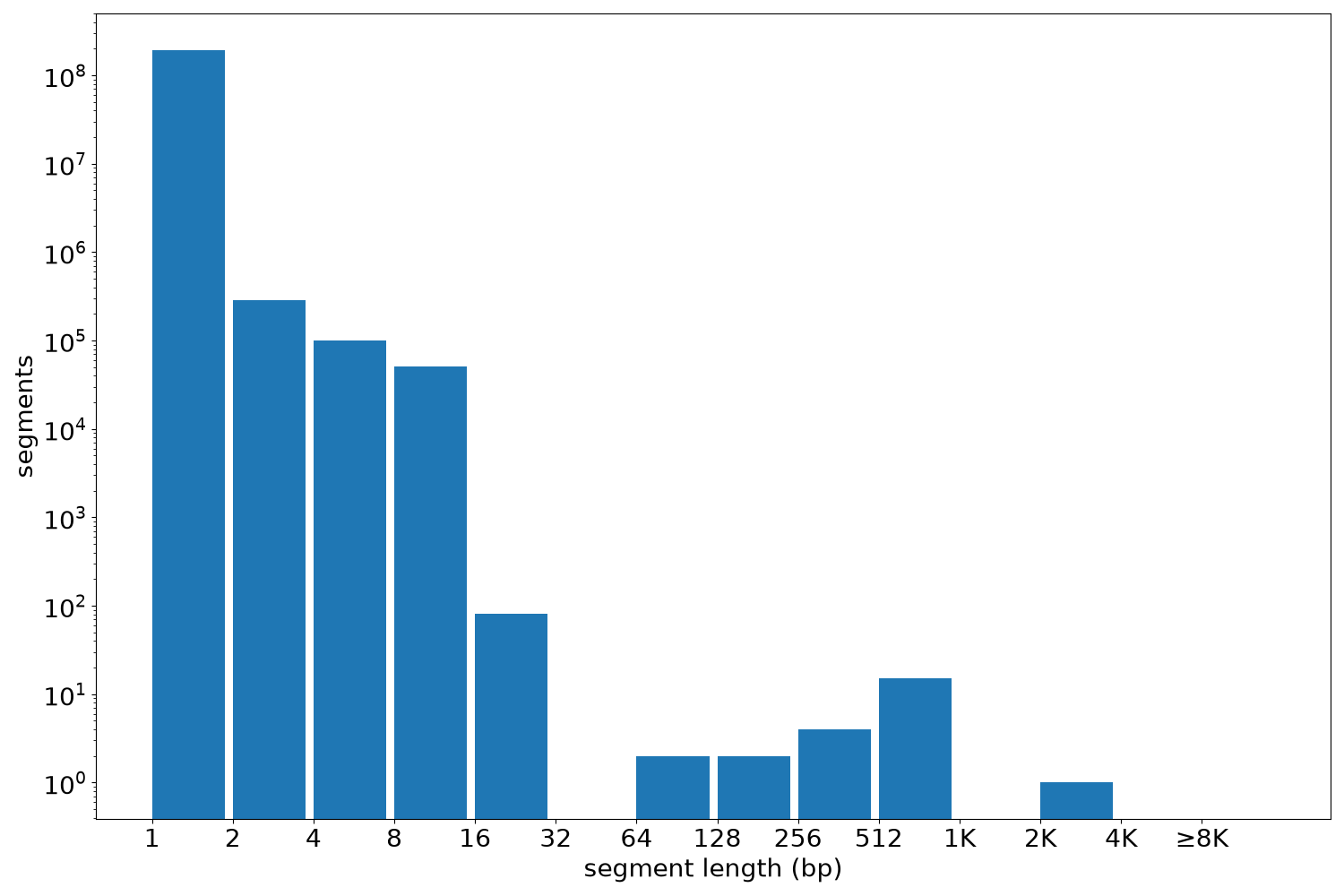 global segment-length histogram
