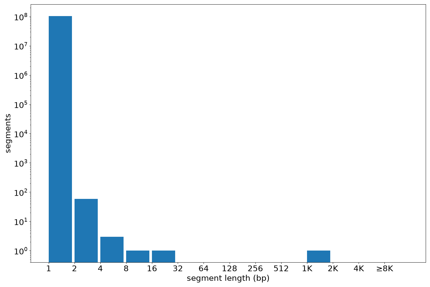global segment-length histogram