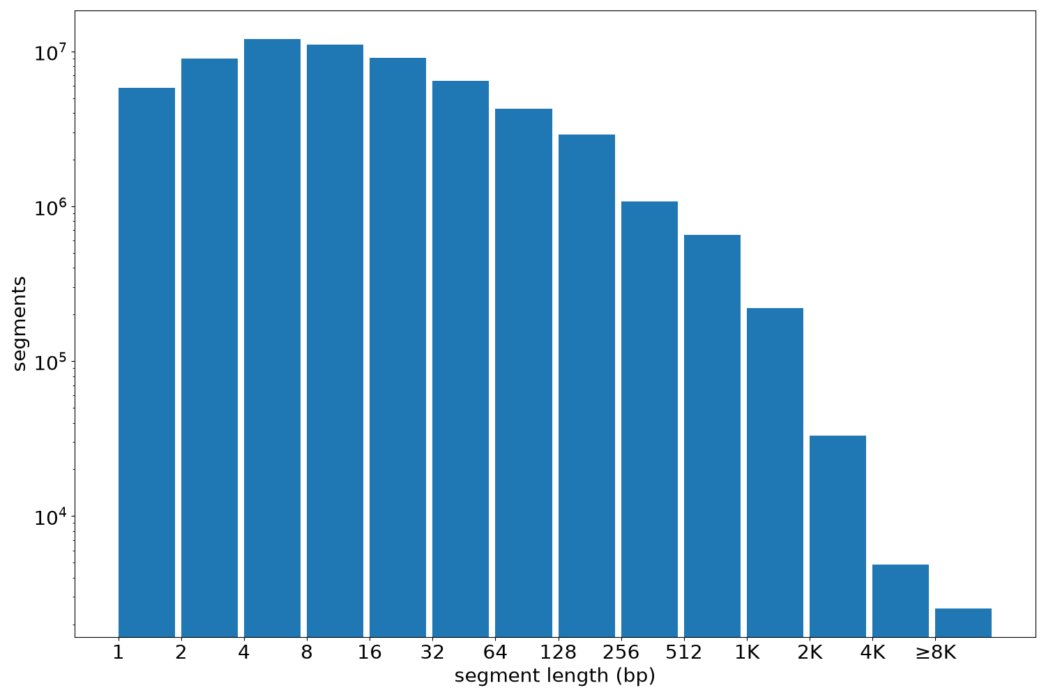 global segment-length histogram
