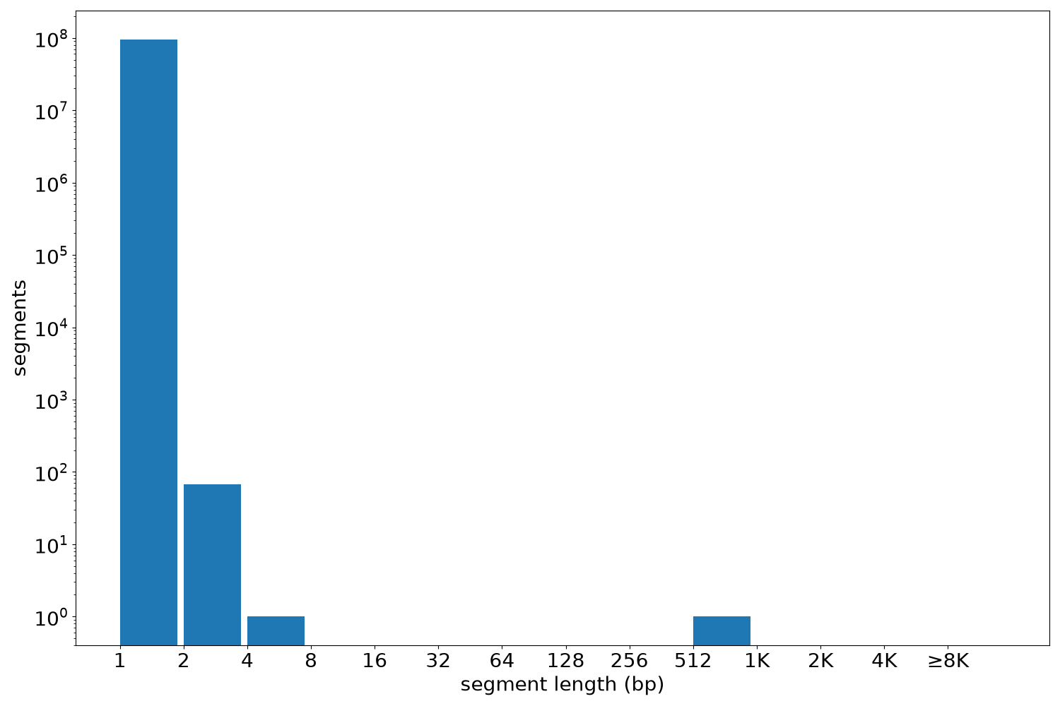 global segment-length histogram