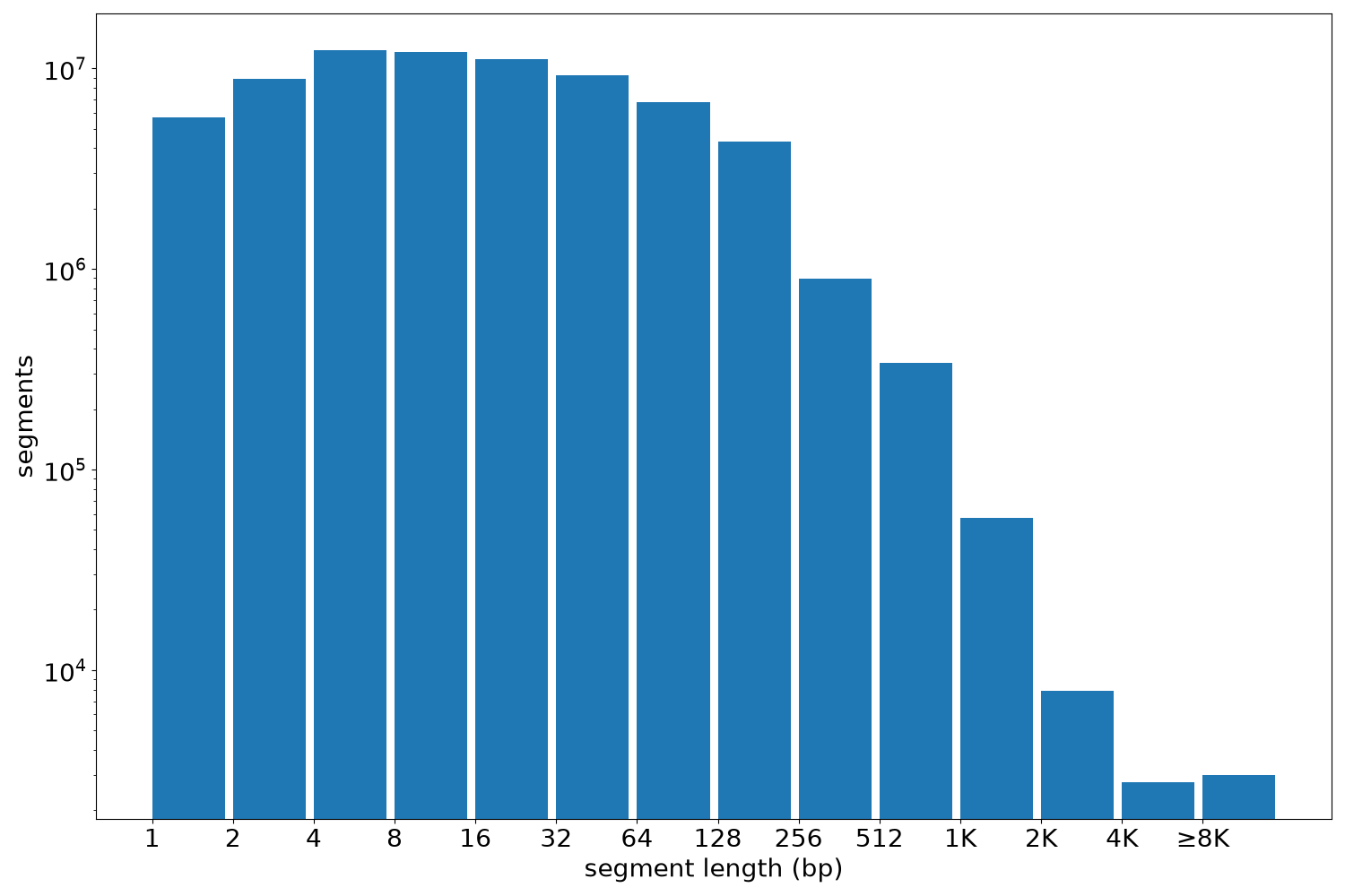 global segment-length histogram