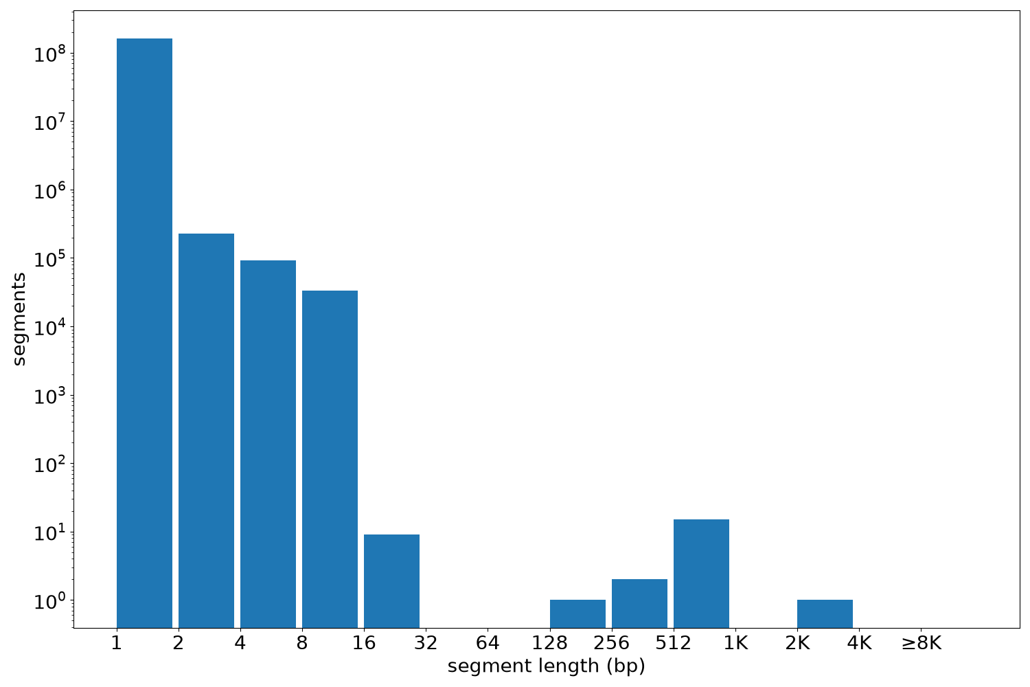 global segment-length histogram