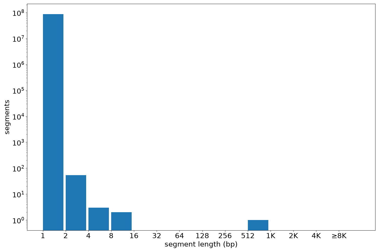 global segment-length histogram