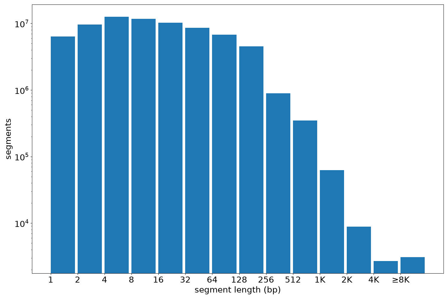 global segment-length histogram