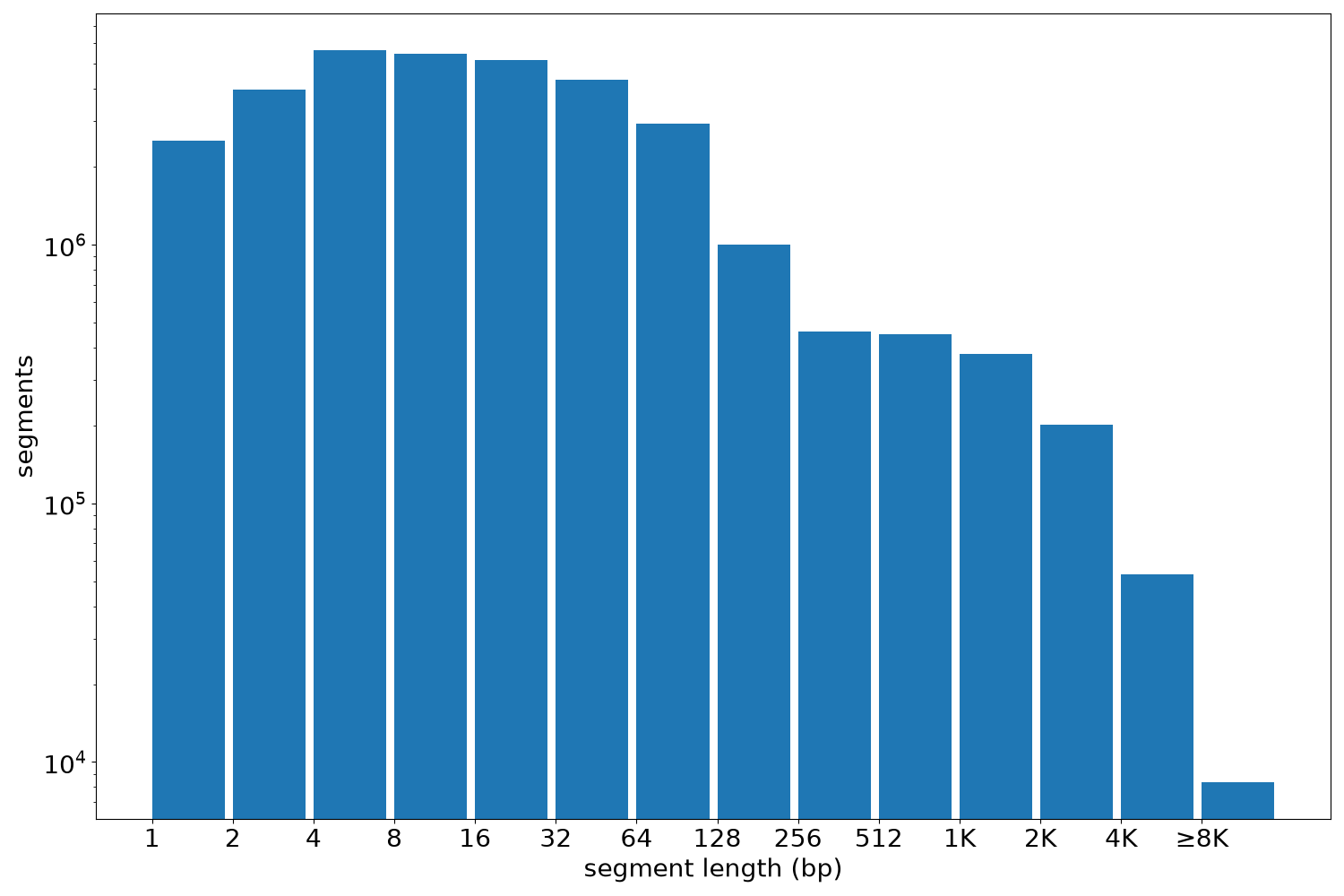 global segment-length histogram