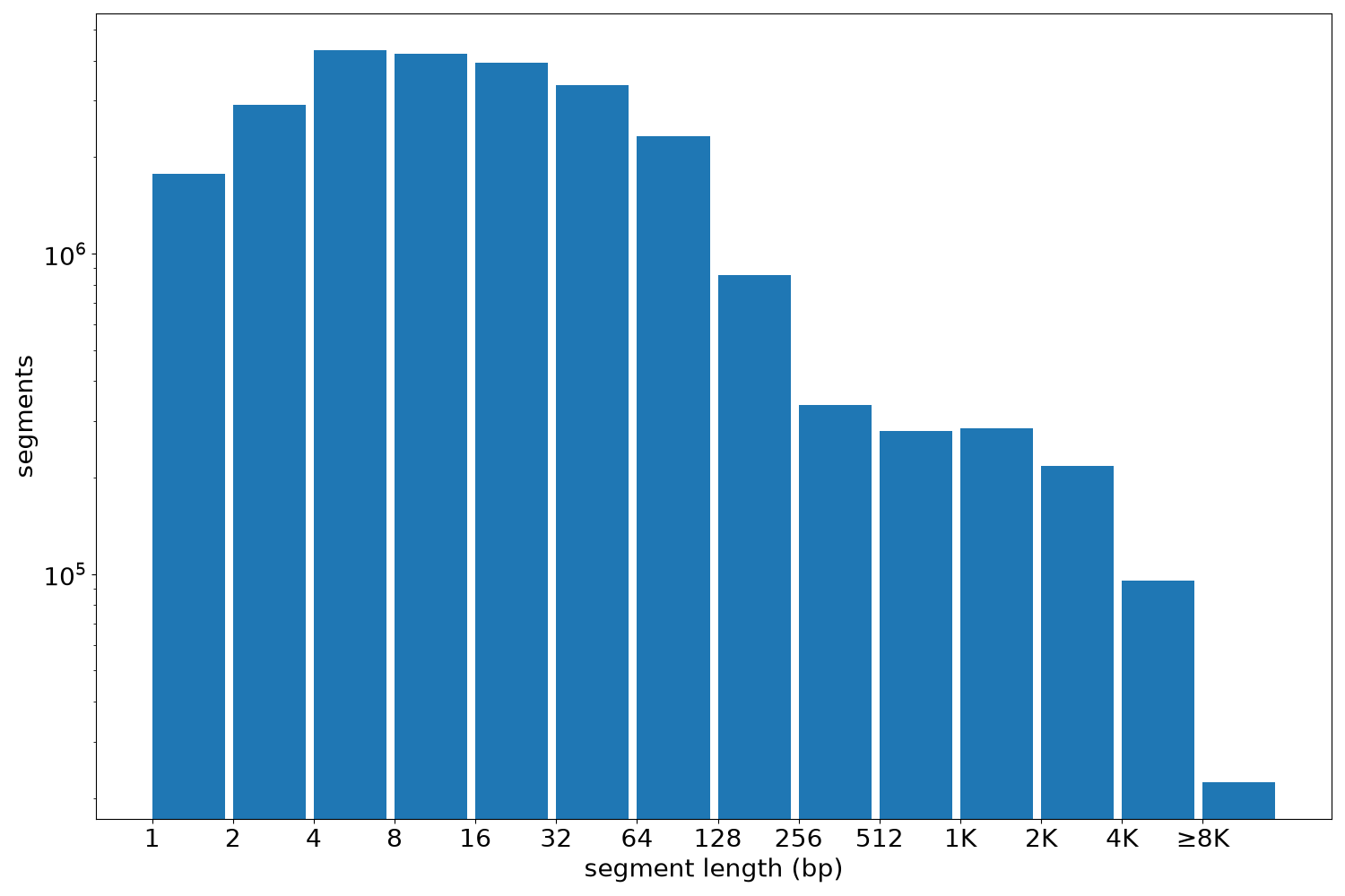 global segment-length histogram
