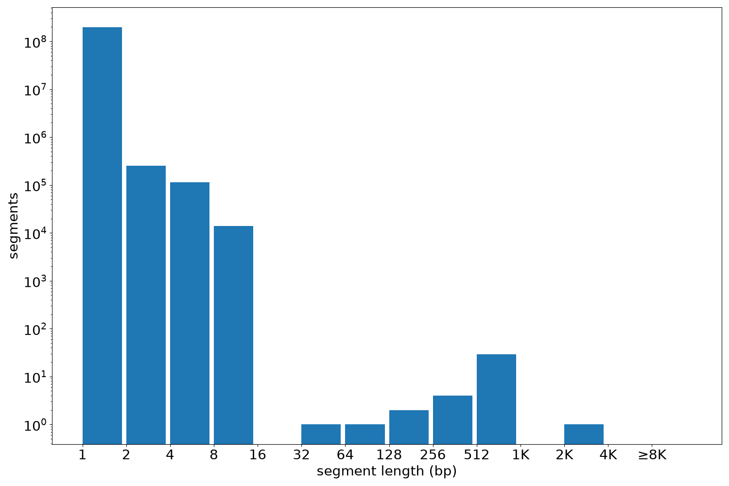 global segment-length histogram