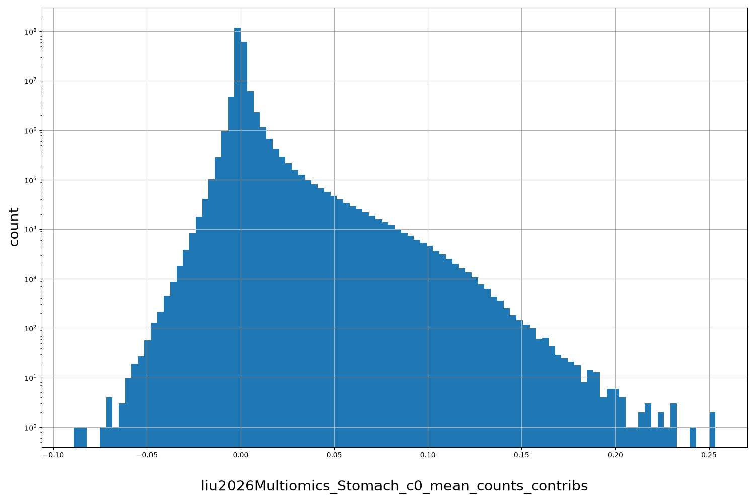 HISTOGRAM FOR liu2026Multiomics_Stomach_c0_mean_counts_contribs