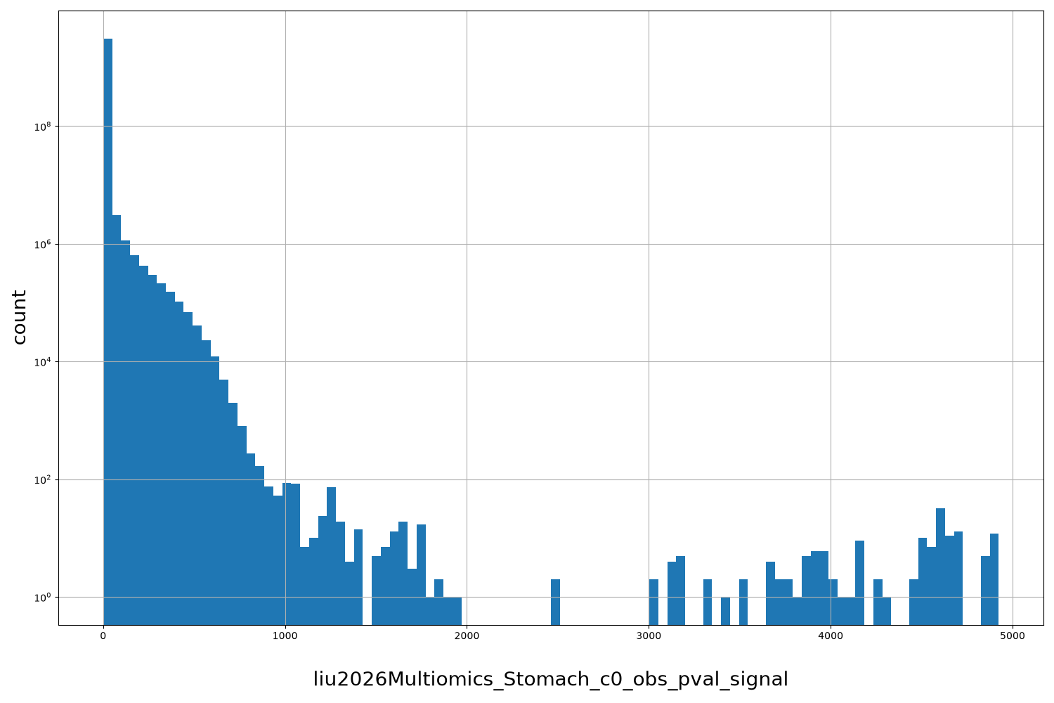 HISTOGRAM FOR liu2026Multiomics_Stomach_c0_obs_pval_signal