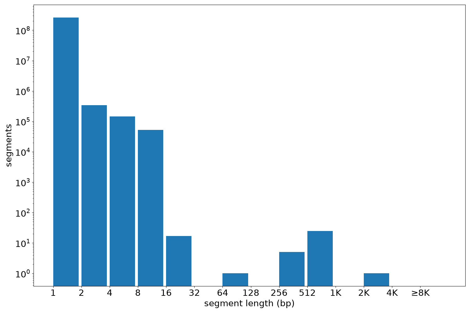 global segment-length histogram
