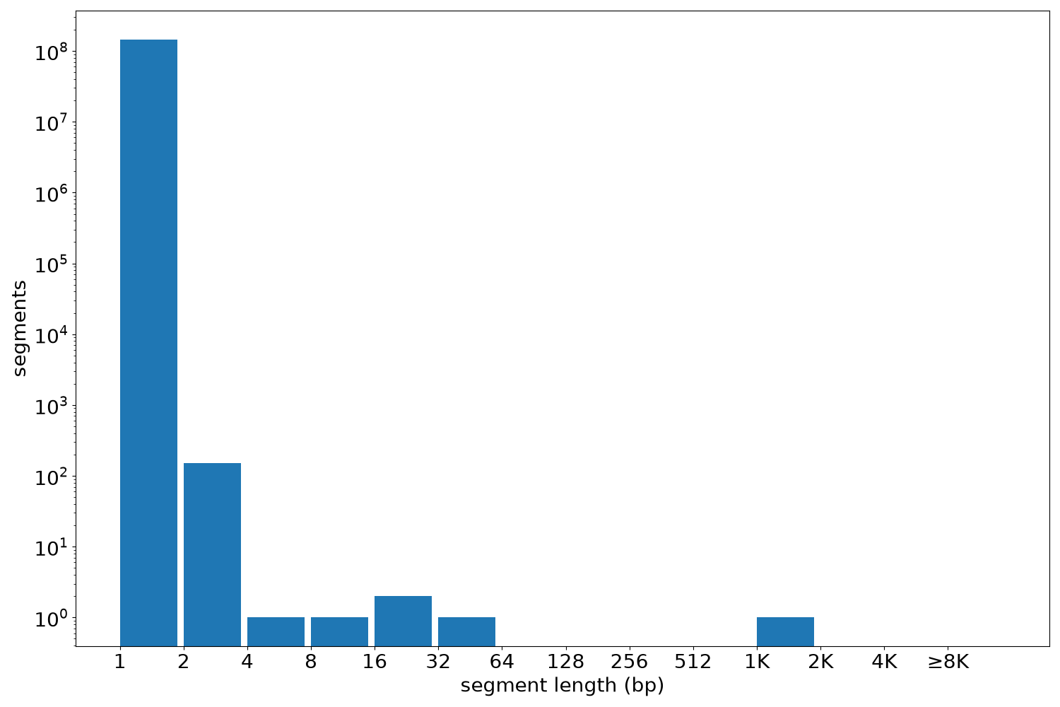 global segment-length histogram
