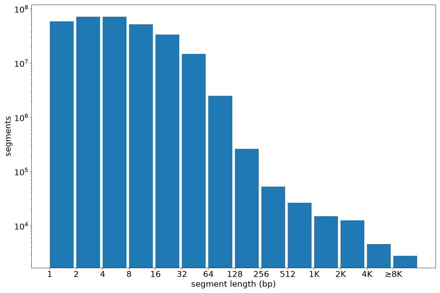 global segment-length histogram