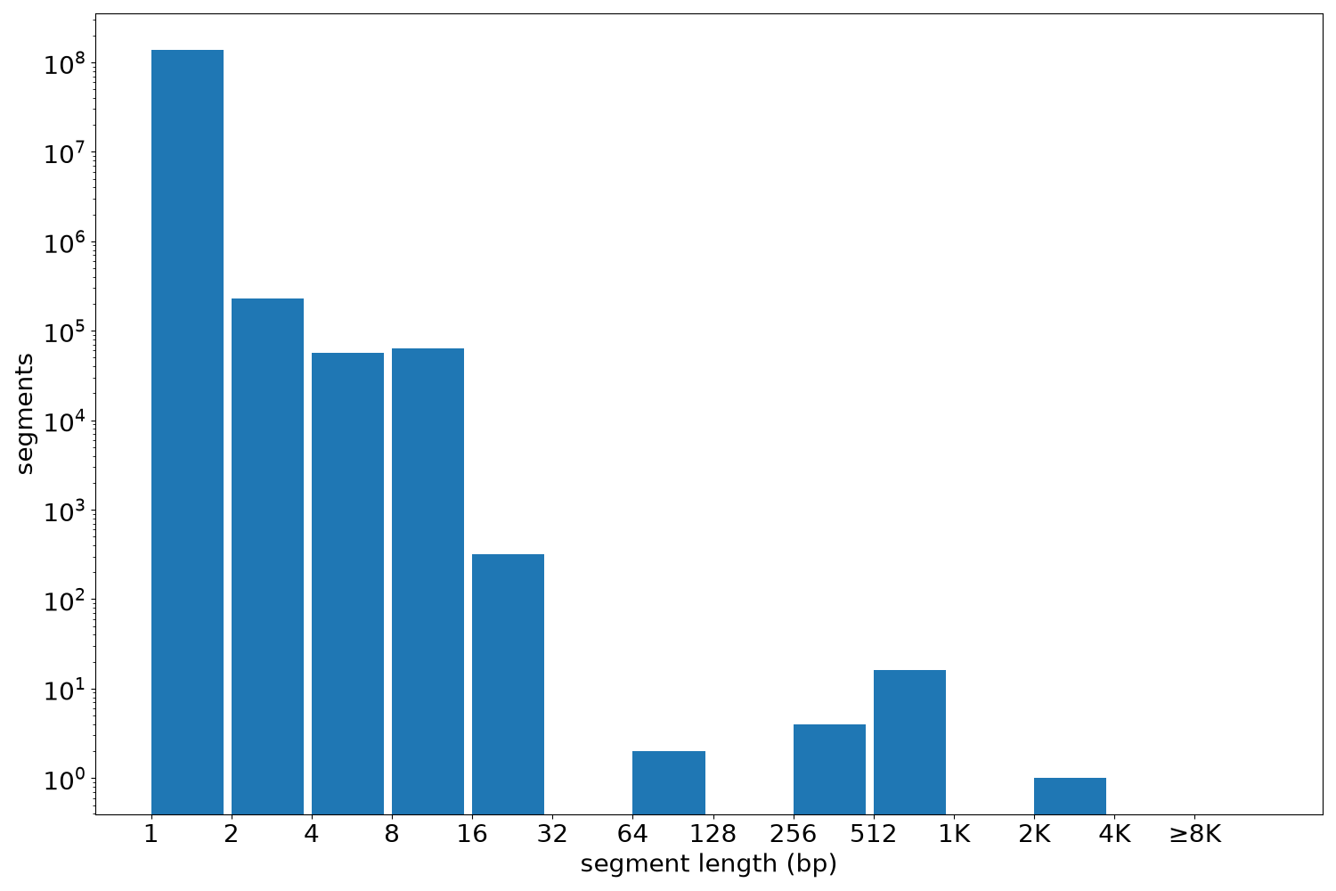 global segment-length histogram