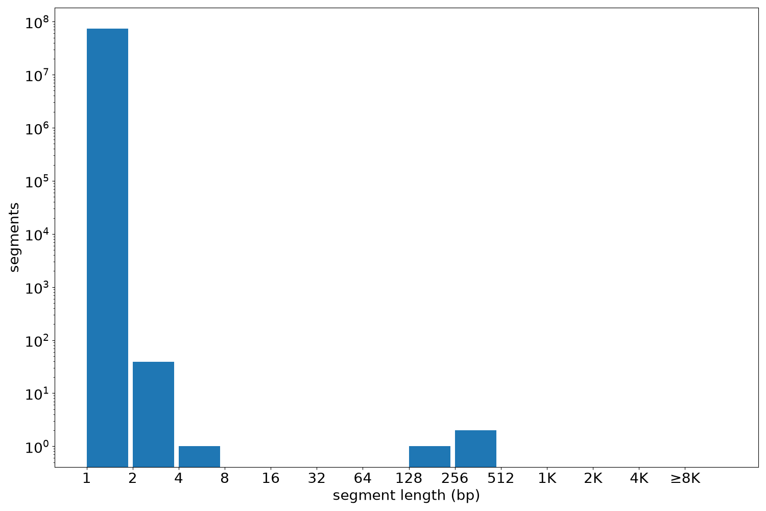 global segment-length histogram