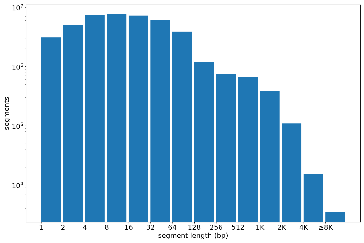global segment-length histogram