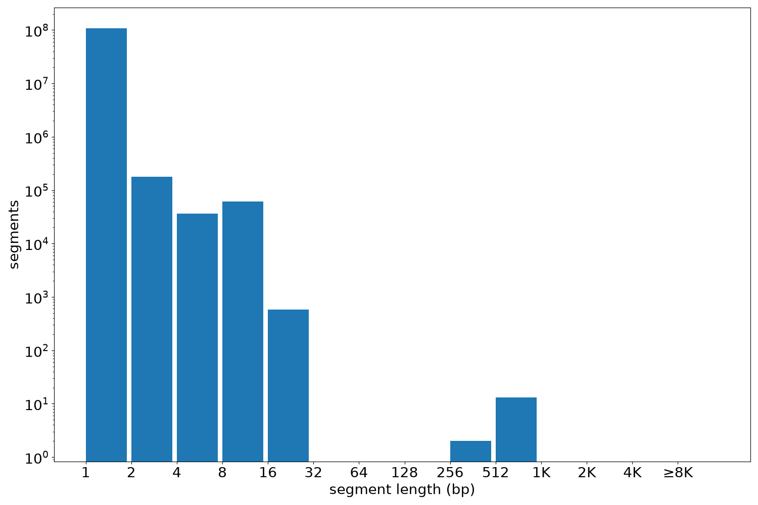 global segment-length histogram