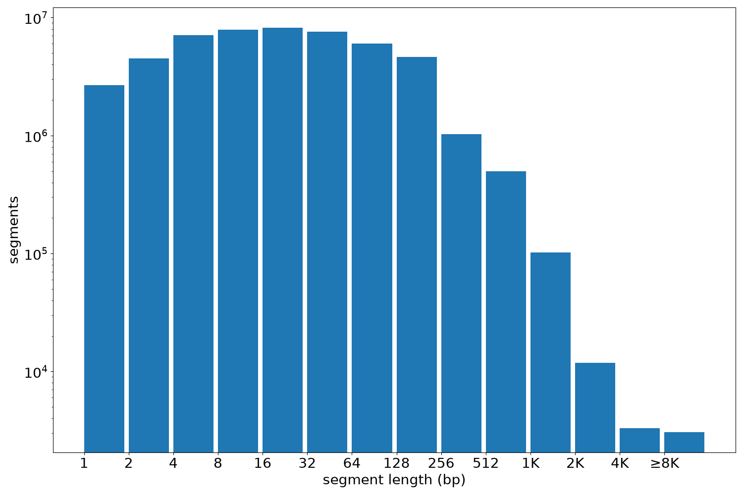 global segment-length histogram