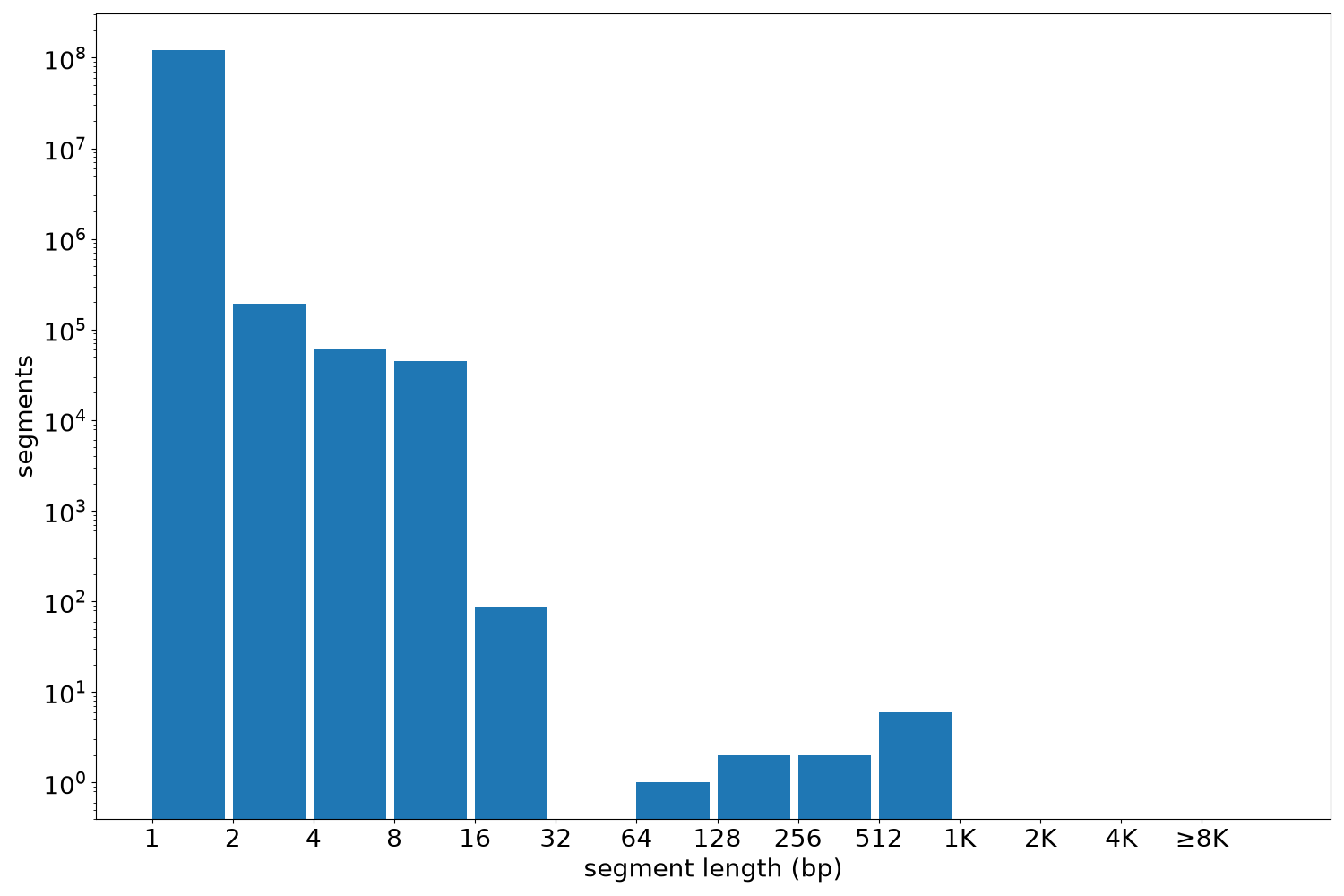 global segment-length histogram