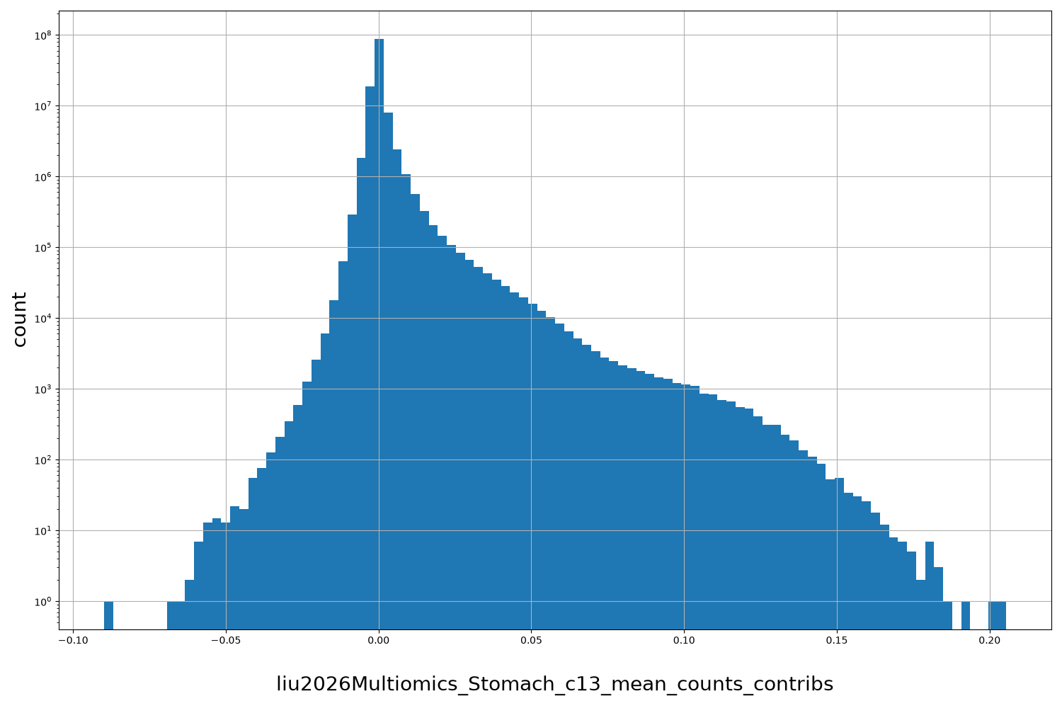 liu2026Multiomics_Stomach_c13_mean_counts_contribs HISTOGRAM FOR liu2026Multiomics_Stomach_c13_mean_counts_contribs
