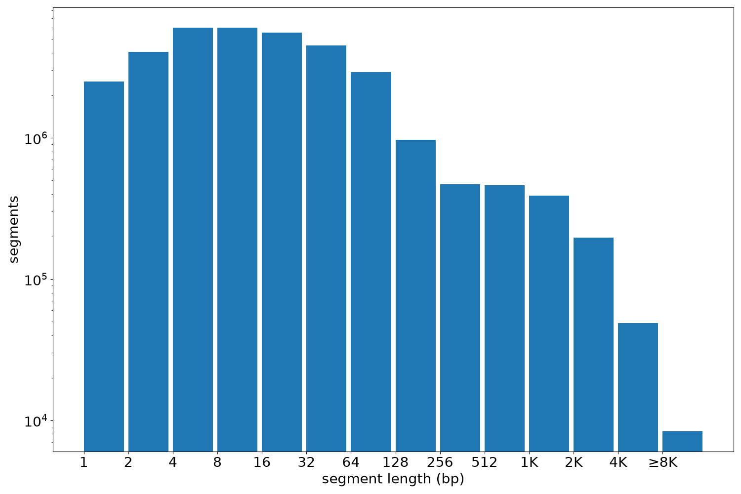 global segment-length histogram