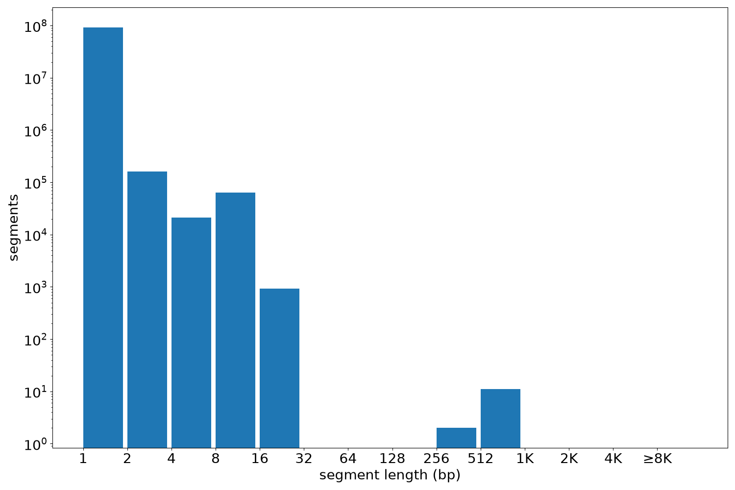 global segment-length histogram