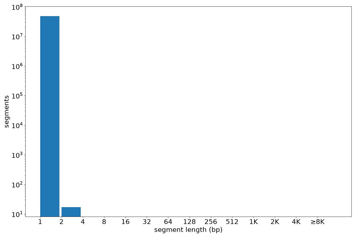 global segment-length histogram