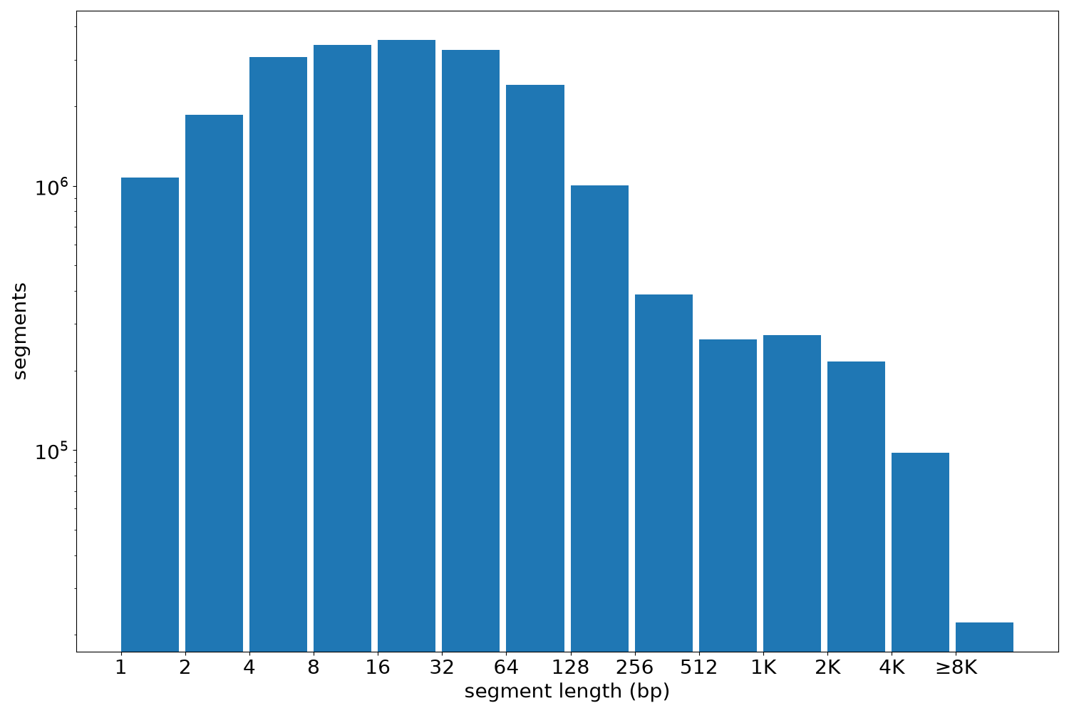 global segment-length histogram