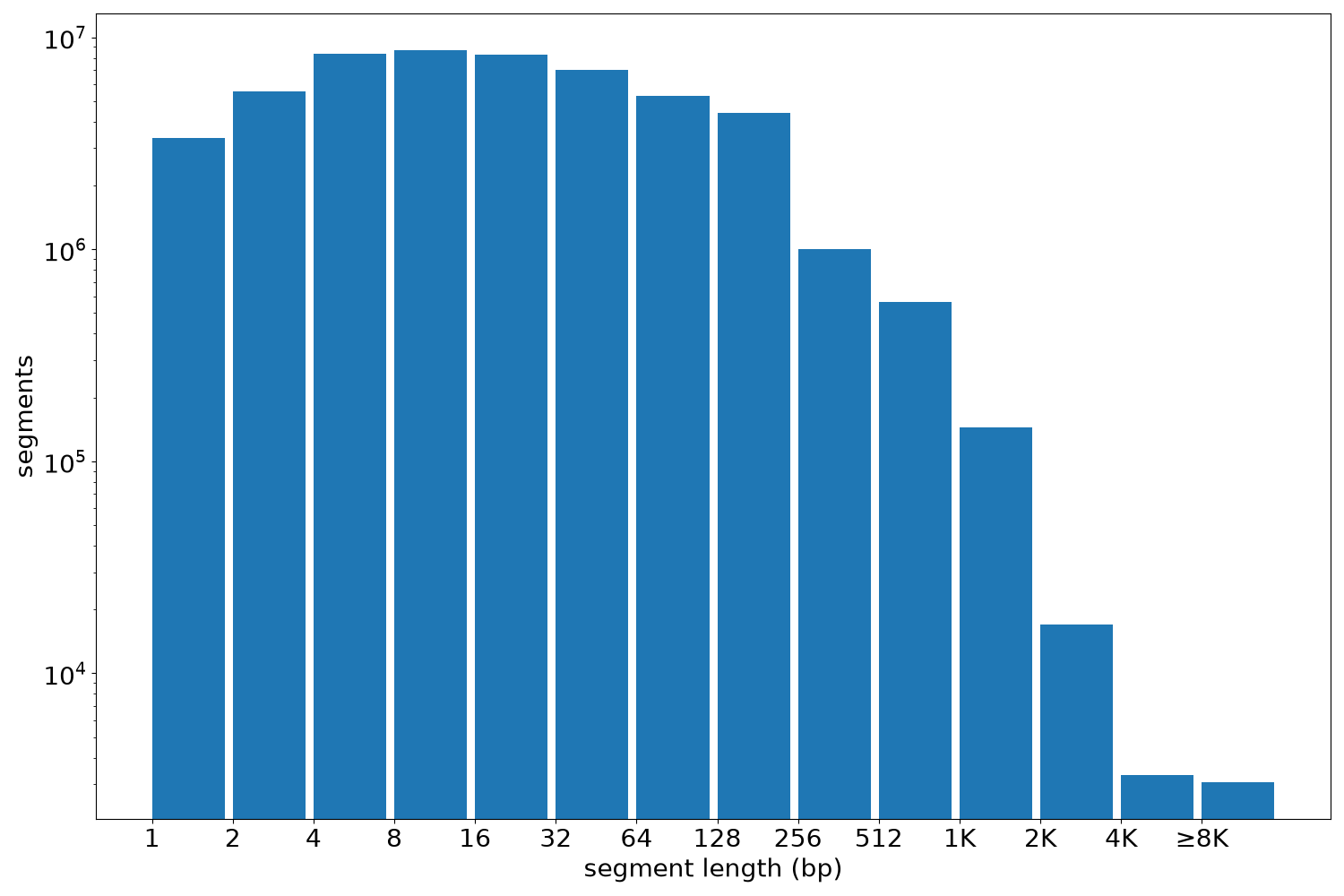 global segment-length histogram