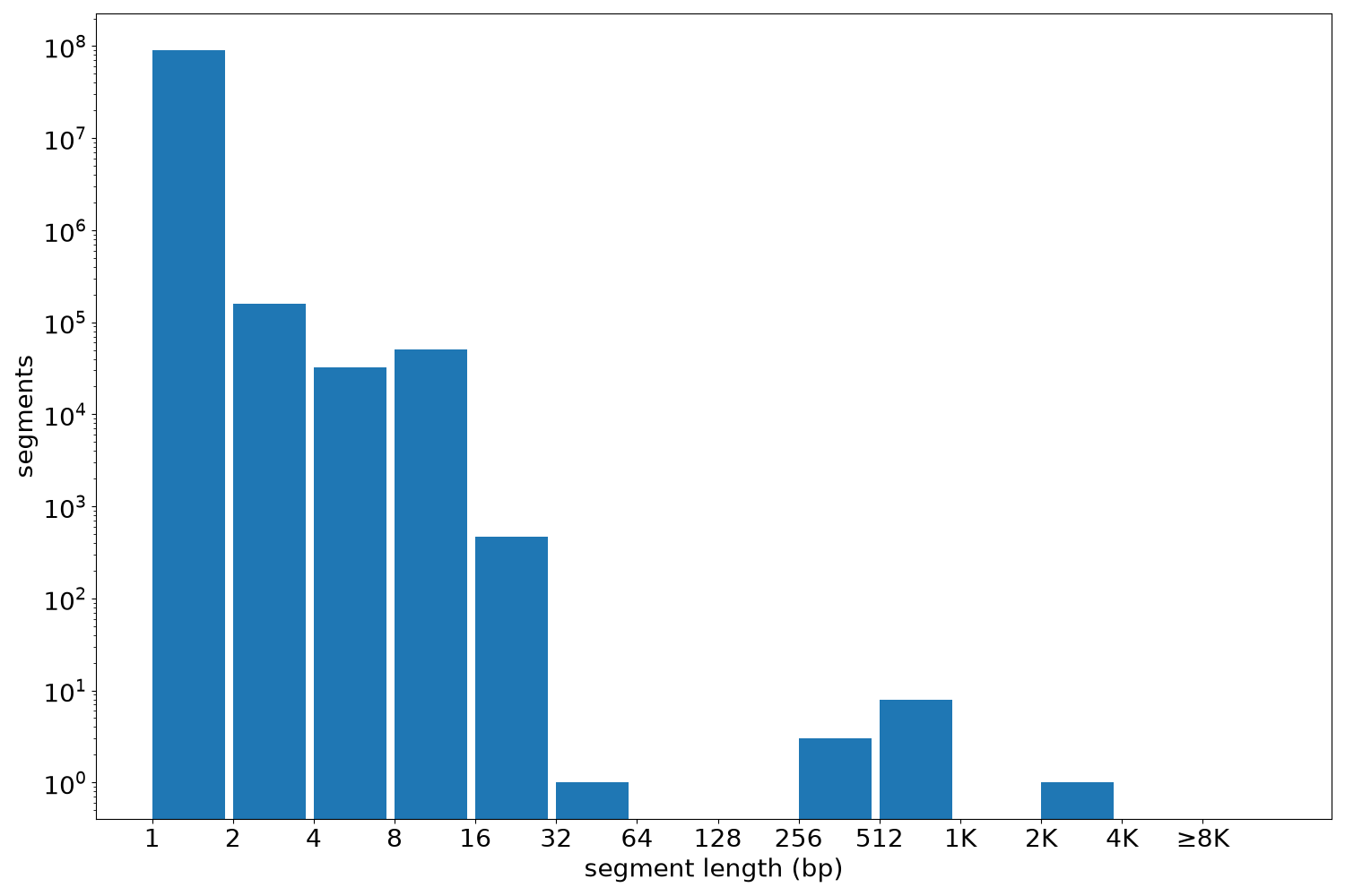global segment-length histogram