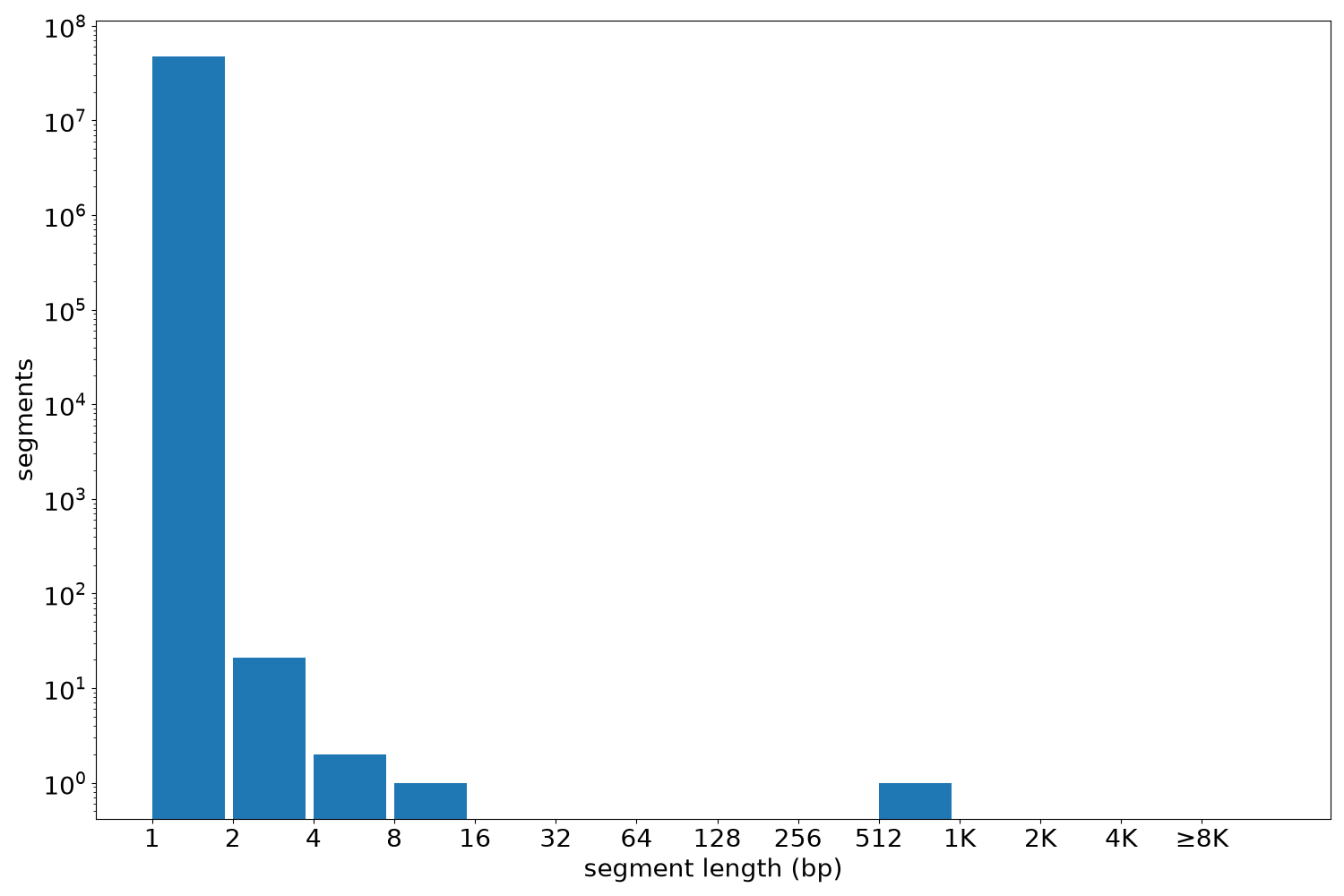 global segment-length histogram