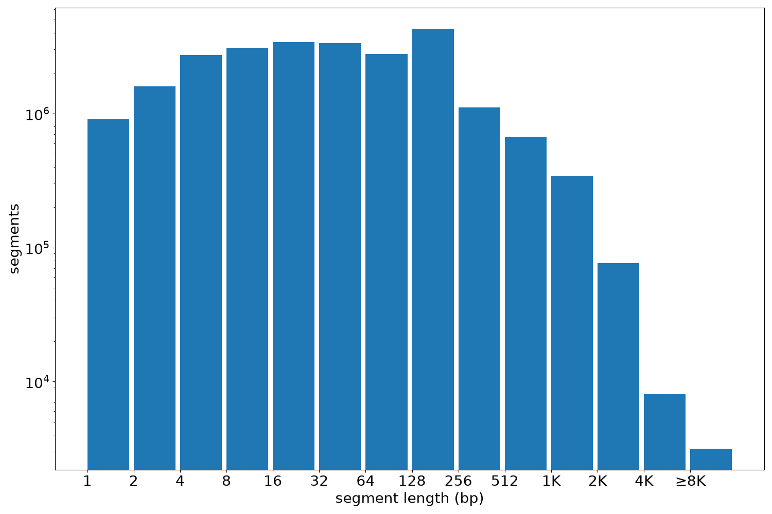 global segment-length histogram