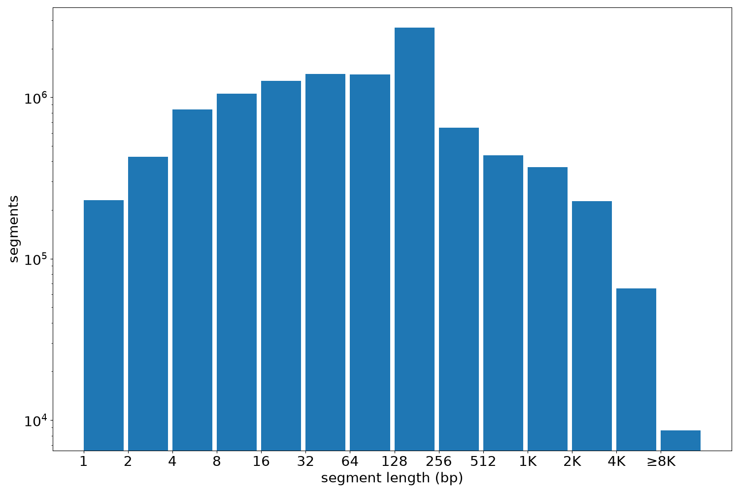 global segment-length histogram