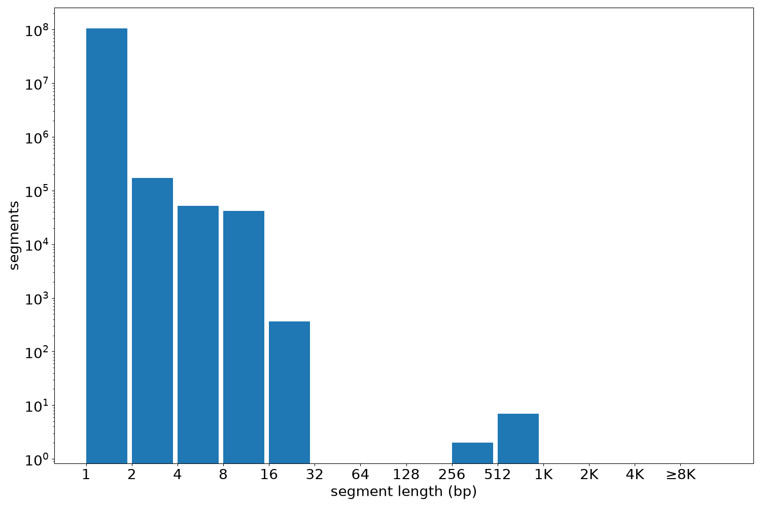global segment-length histogram