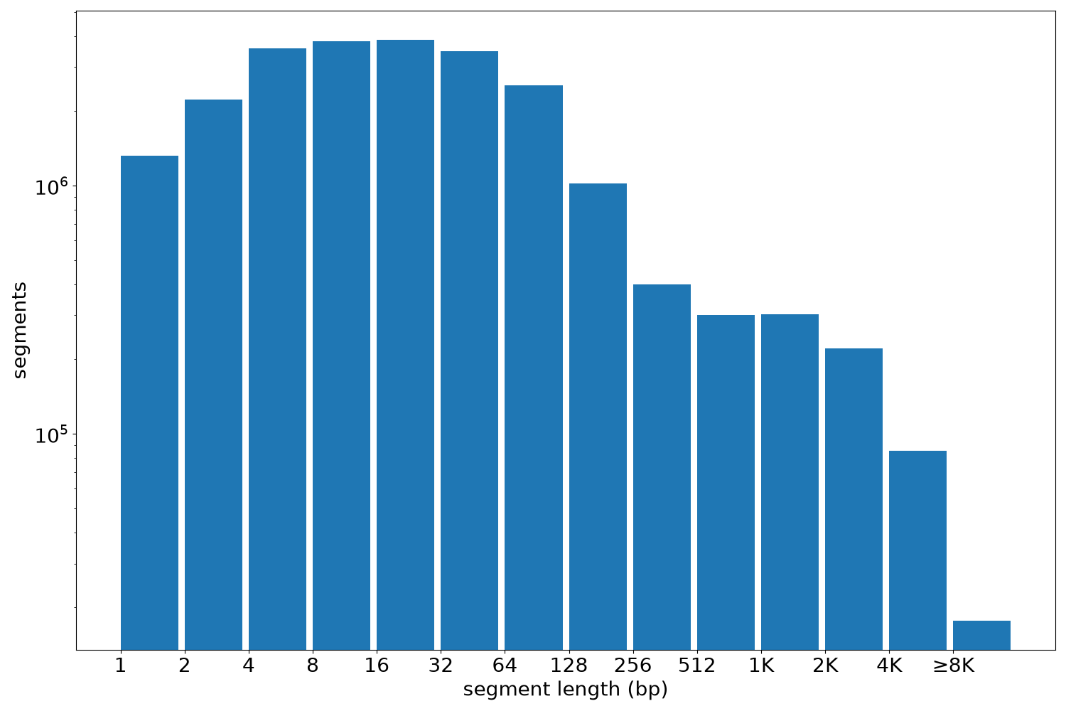 global segment-length histogram