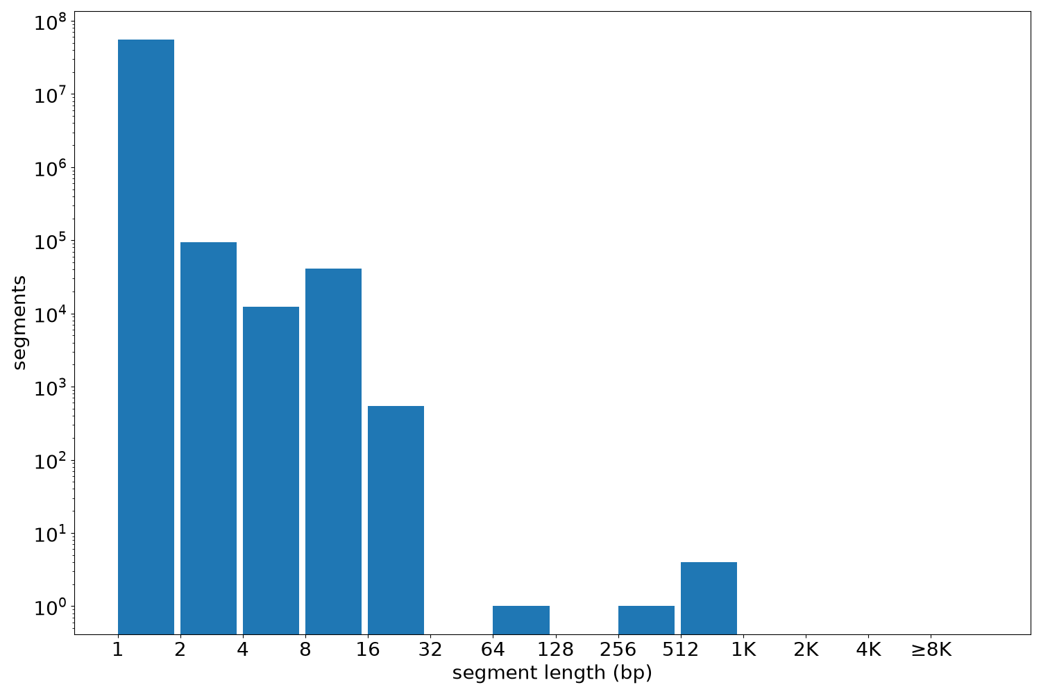 global segment-length histogram