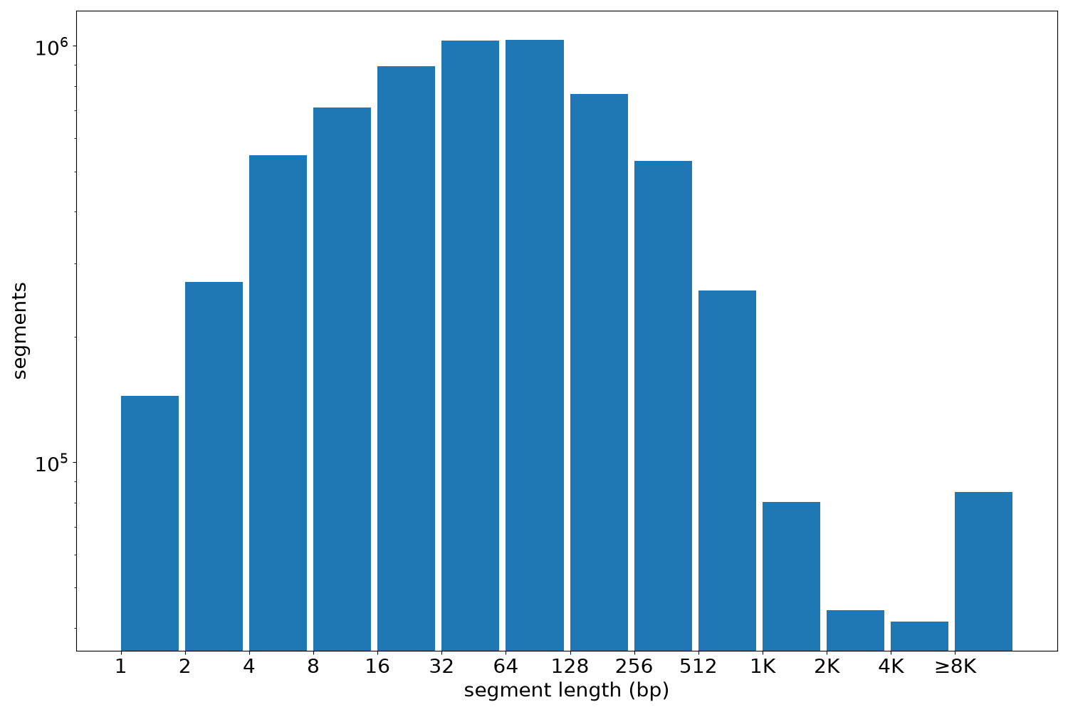 global segment-length histogram