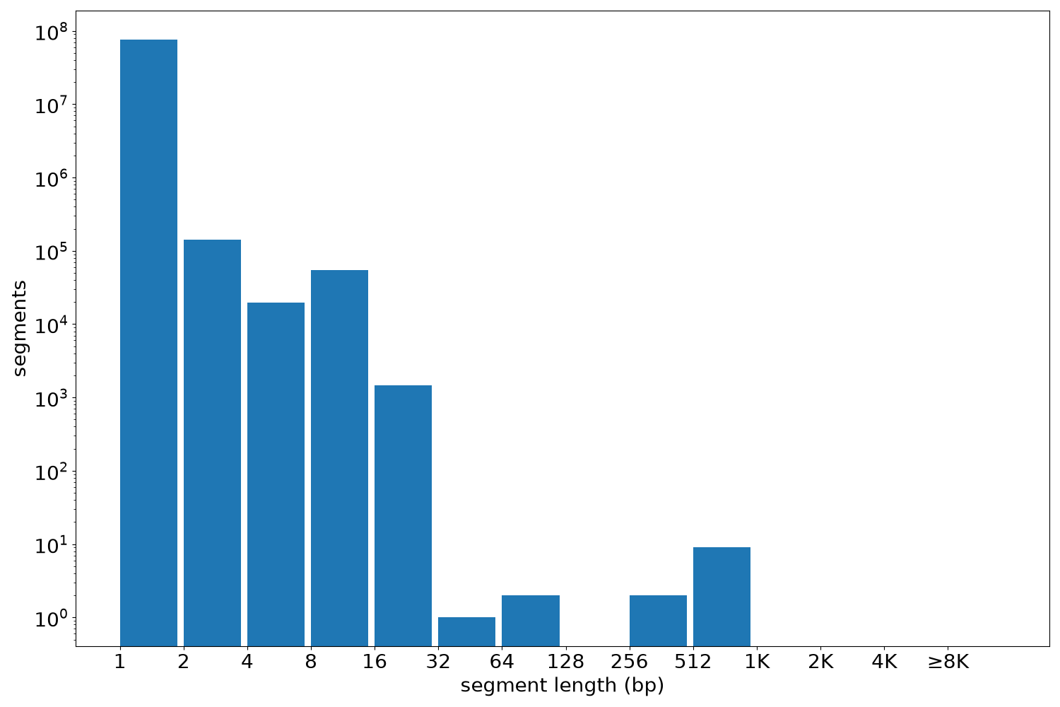 global segment-length histogram