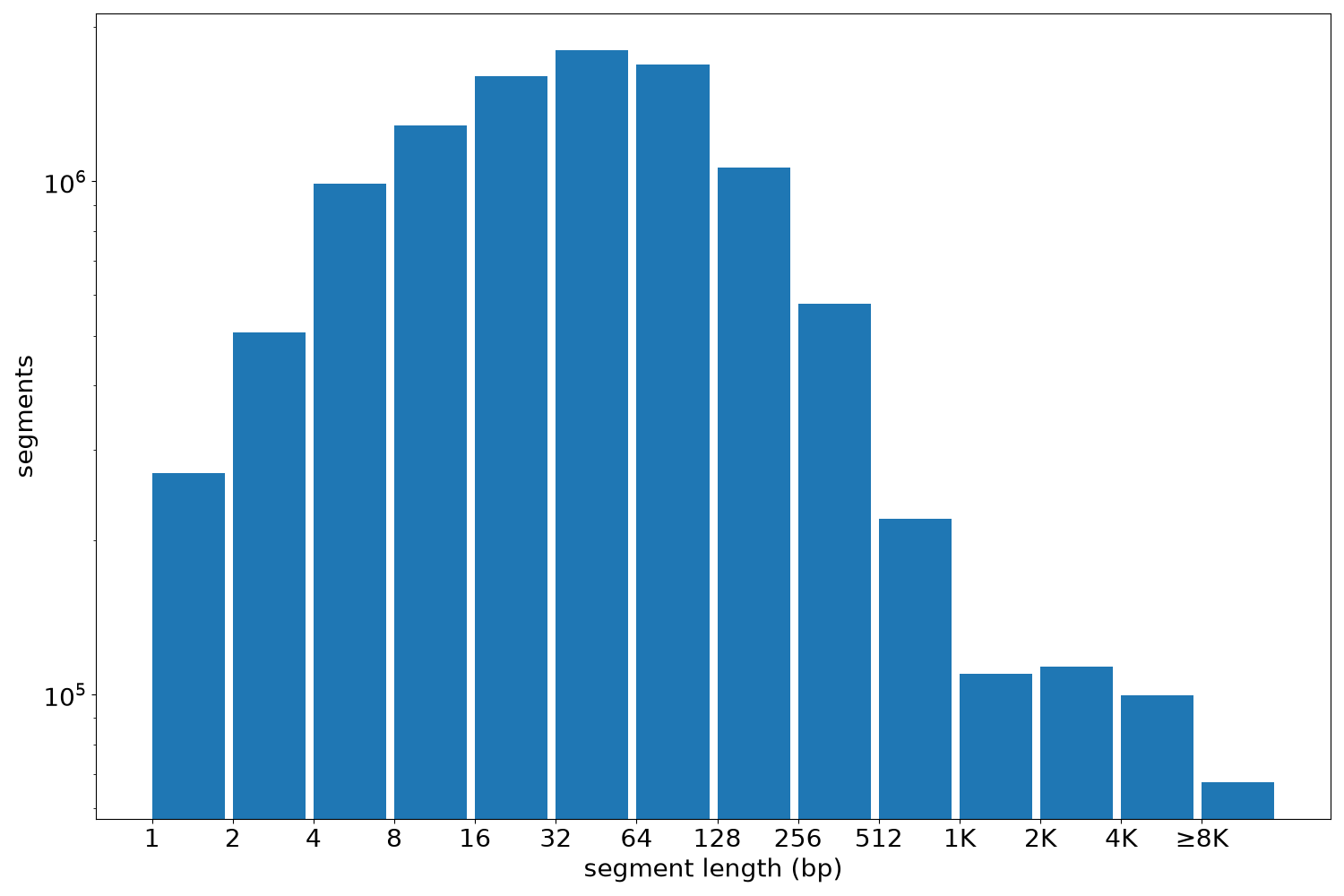 global segment-length histogram