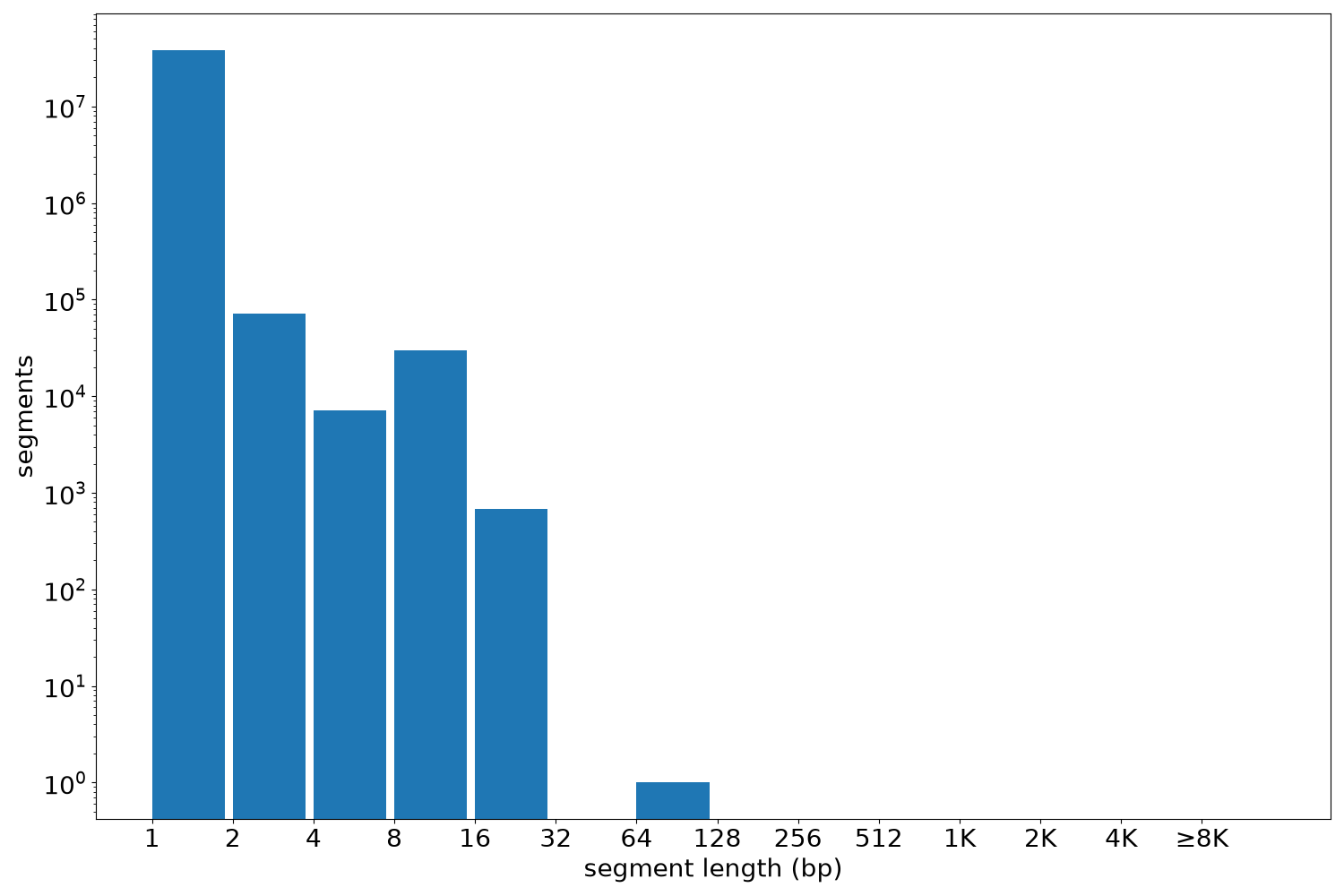 global segment-length histogram