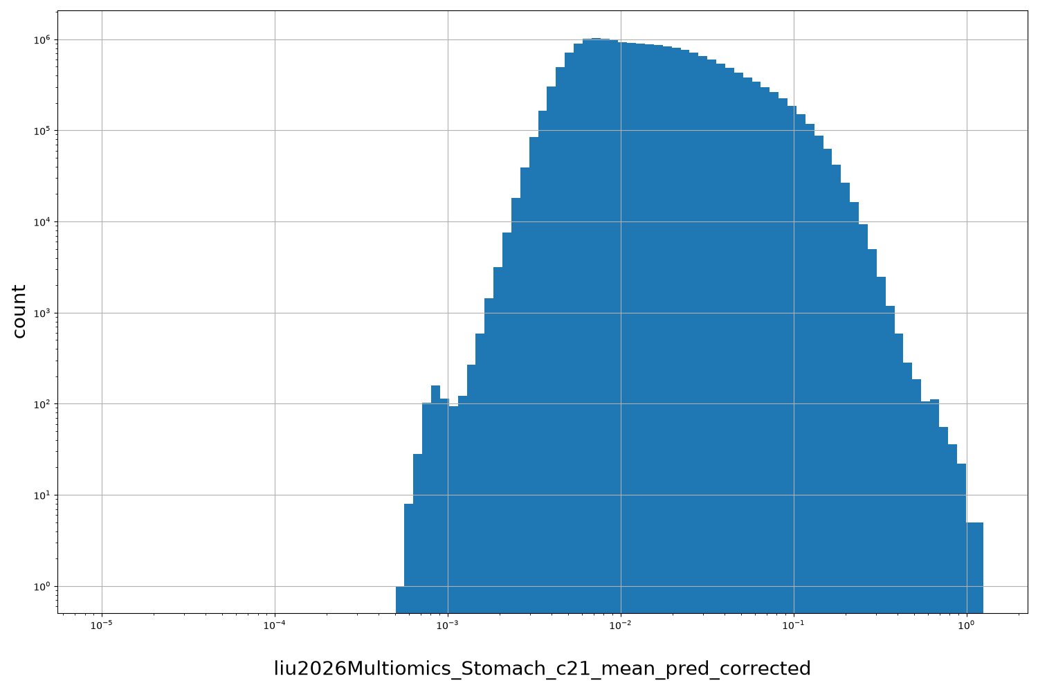 liu2026Multiomics_Stomach_c21_mean_pred_corrected HISTOGRAM FOR liu2026Multiomics_Stomach_c21_mean_pred_corrected