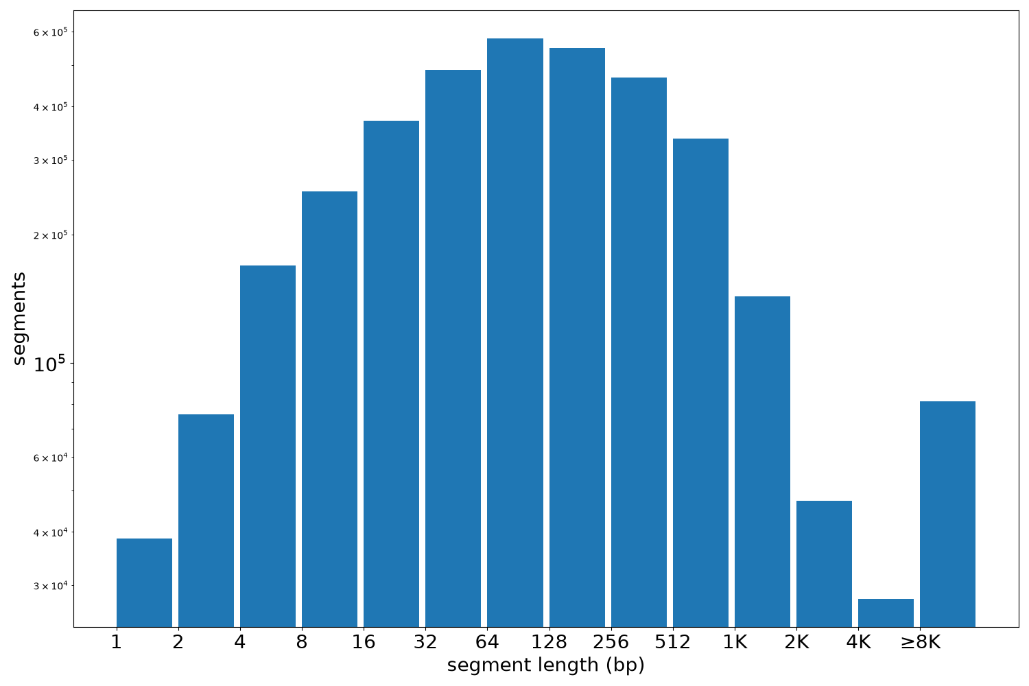 global segment-length histogram
