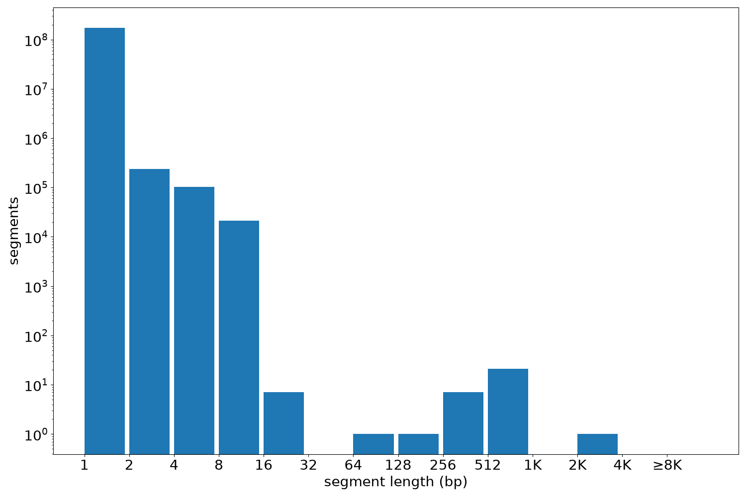 global segment-length histogram
