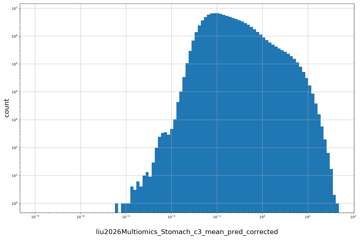 HISTOGRAM FOR liu2026Multiomics_Stomach_c3_mean_pred_corrected