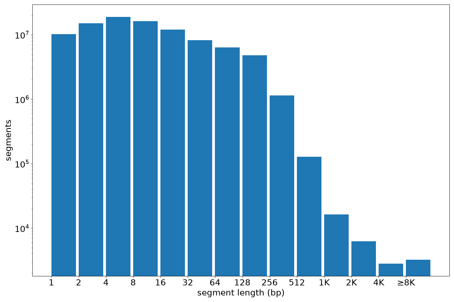 global segment-length histogram