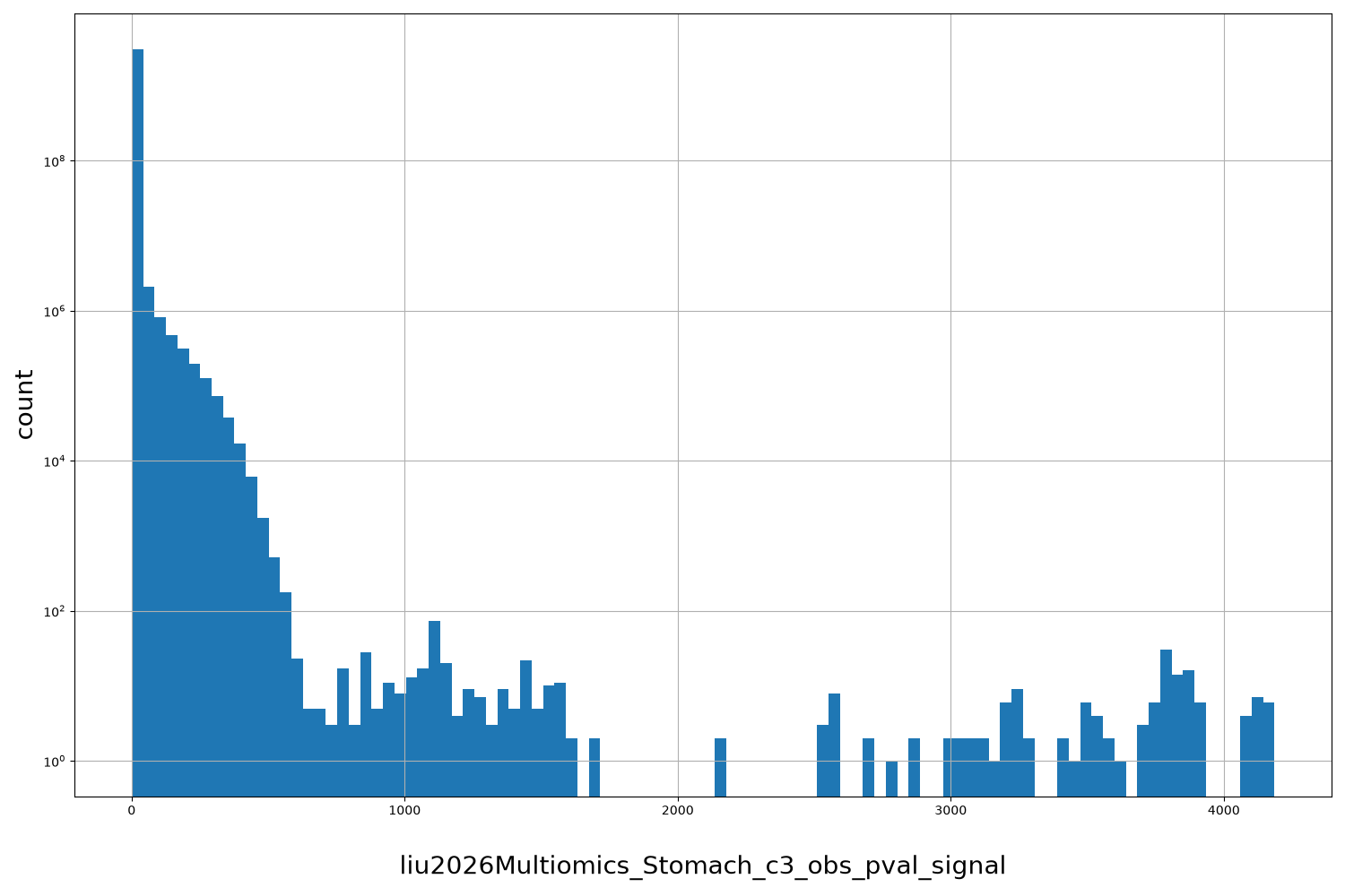 HISTOGRAM FOR liu2026Multiomics_Stomach_c3_obs_pval_signal