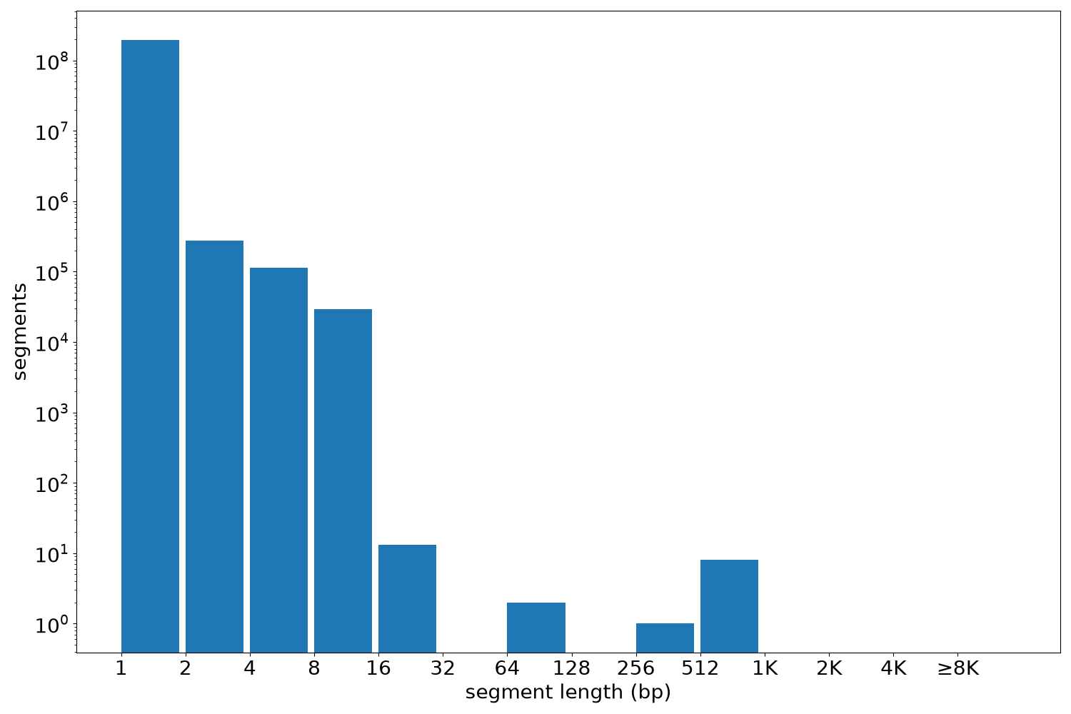 global segment-length histogram