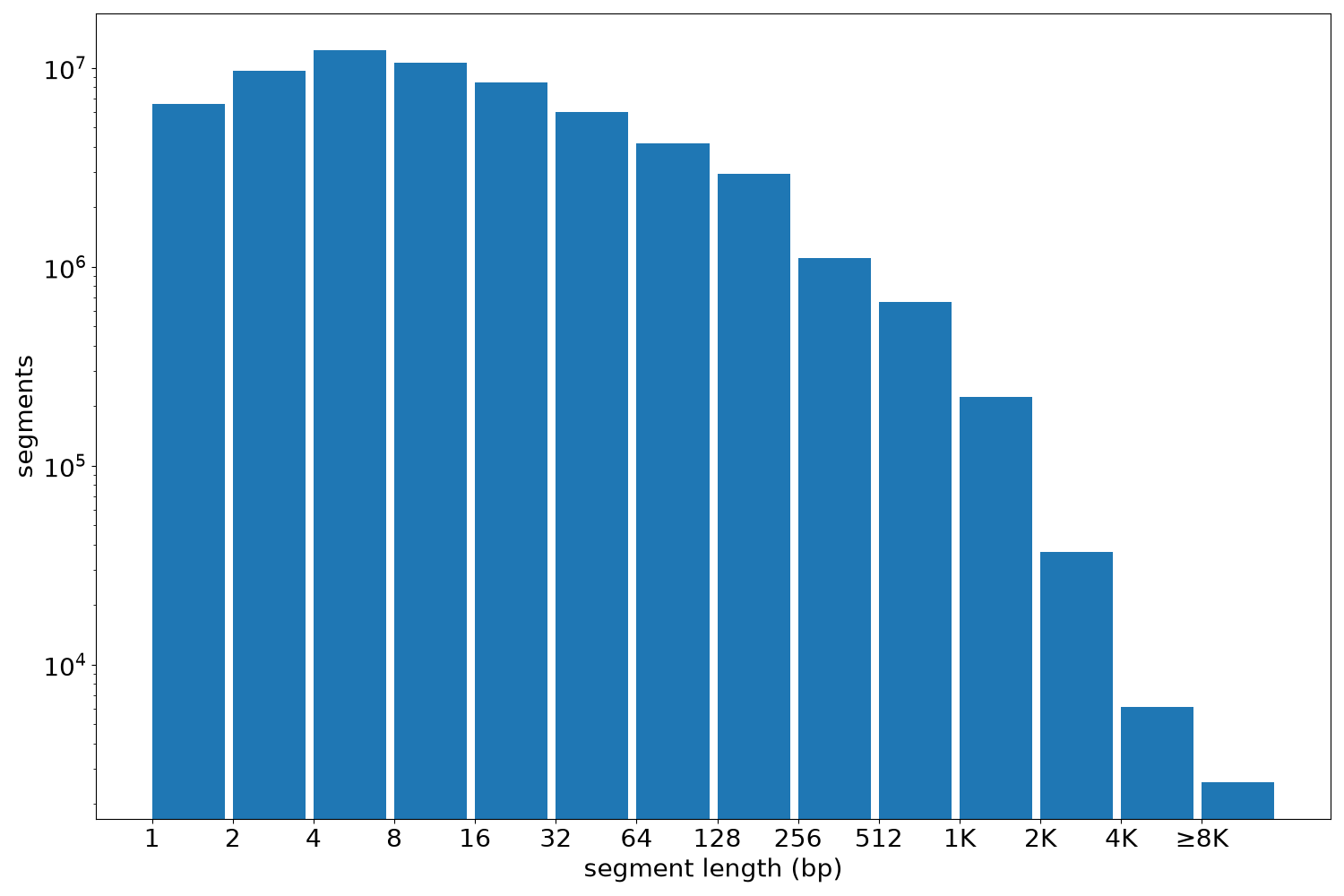 global segment-length histogram