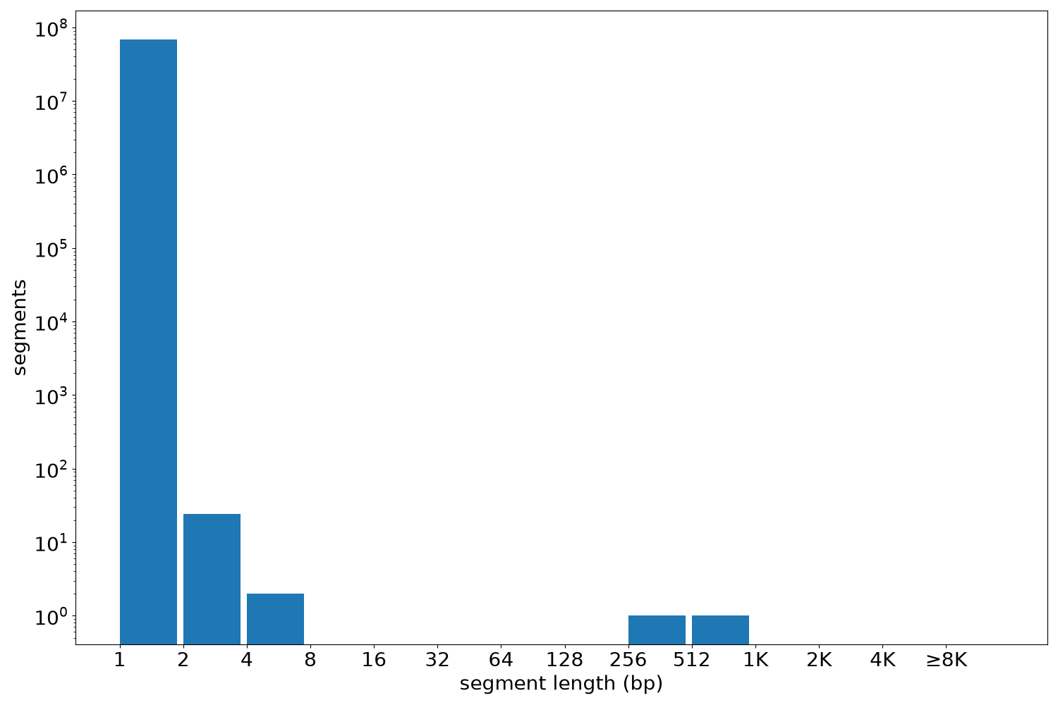 global segment-length histogram